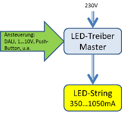 Übersicht Betrieb von LED mittels LEDtreiber. Der LED Treiber selbst ist der Dimmer.