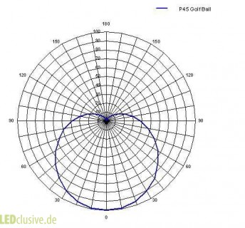 LED-Tropfenlampe P45 5W E14