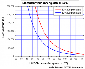 Lebensdauer LED Leuchtmittel