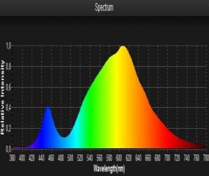 Lighting Passport China LED Spektrum