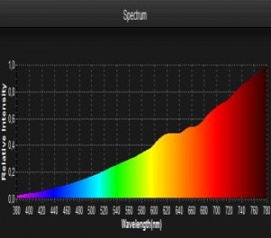 Lighting Passport Glühlampe Spektrum