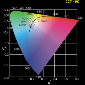 CIE1976 u`,v`Farbraum einer LED aus China mit Asensetek gemessen