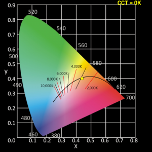 Spektrum CIE1931 einer China LED mit Asensetek Lighting Passport 