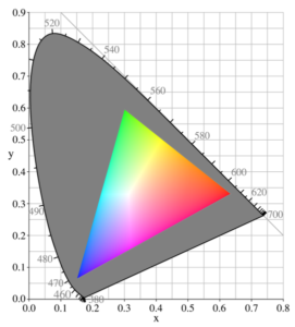 Gamut Area Index im Farbraum CIE1931 reduziert auf RGB