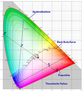 Farbtemperatur im CIE1931