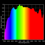 Spektrum Tageslicht