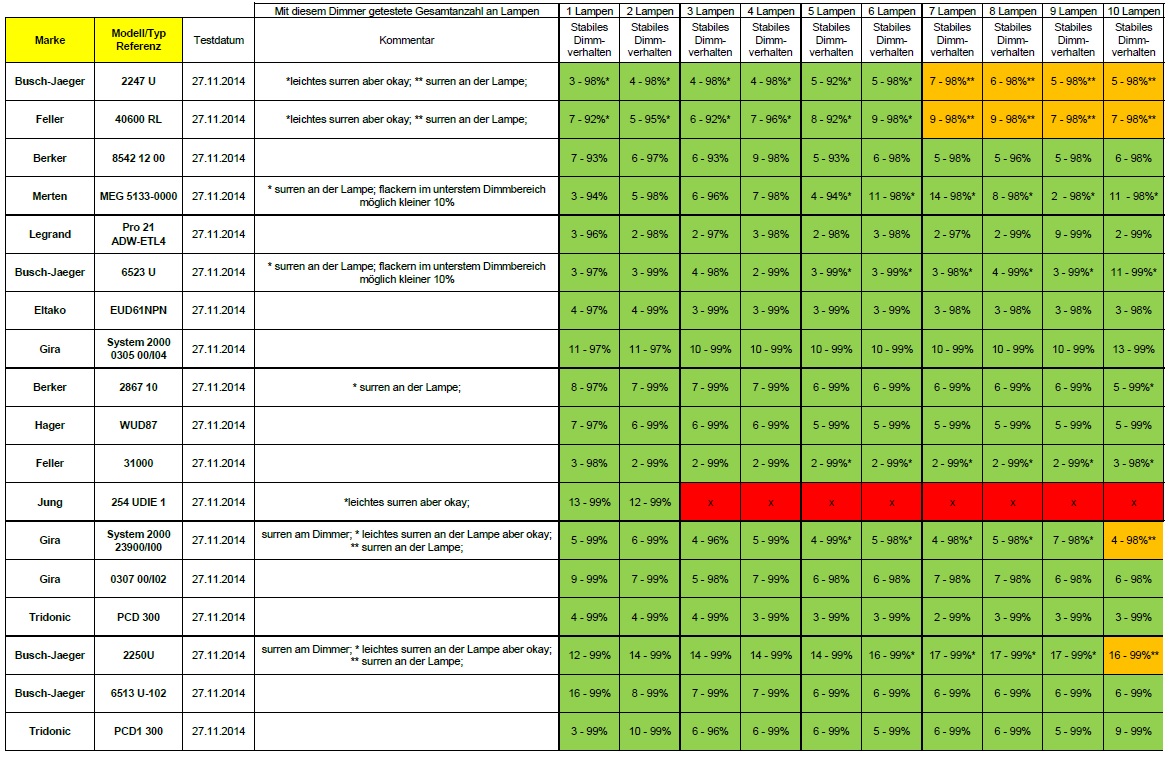 Welcher Dimmer Fur Led Lampen