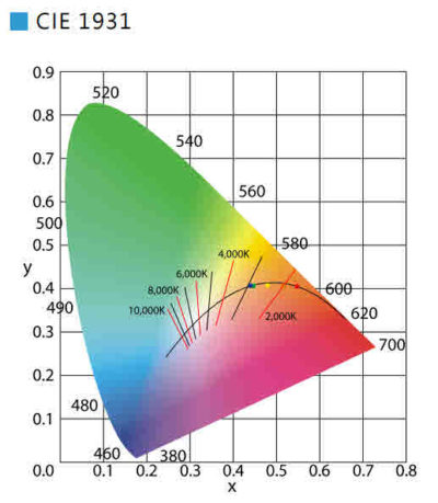 Dim-2-Warm im CIE1931 Diagramm