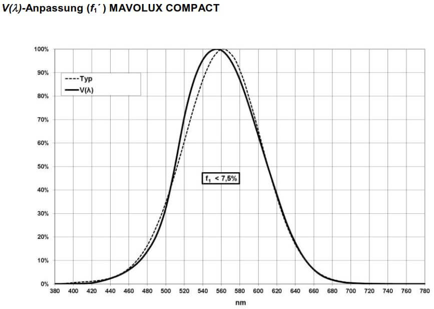 V-Anpassung Mavolux Compact