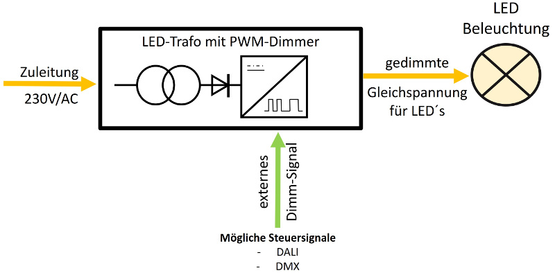 Dimmen von LED-Bändern mit integriertem Dimmer