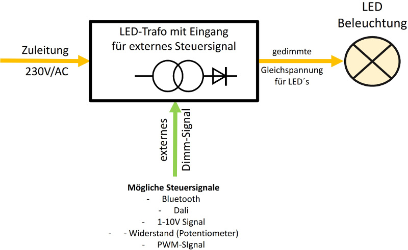 LED Bänder richtig dimmen - Große Auswahl