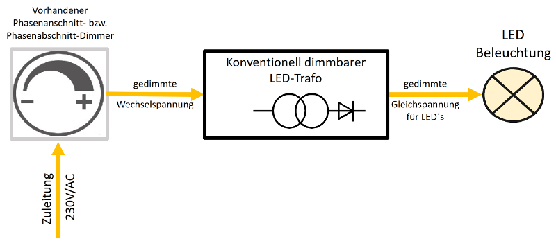 LED Leisten mit Phasenanschnitt dimmen