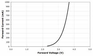 constant current source because of diode curve