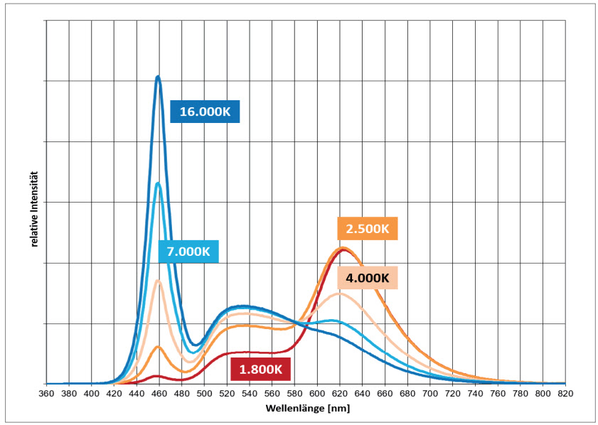 KIteo PI-LED Flex Band Spektrum