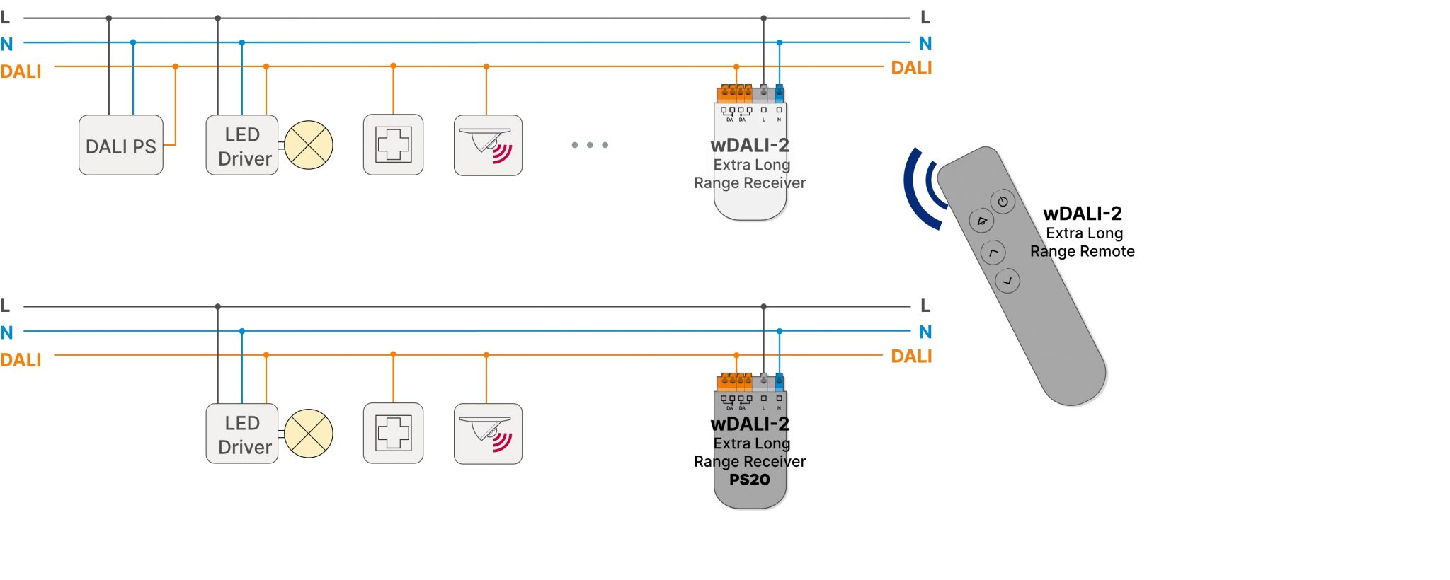 installation_example_wdali_2_extra_long_range_remote-2048x820.jpg wDALI-2 Extra Long Range Remote mit 4 Tasten zur drahtlosen DALI-Steuerung