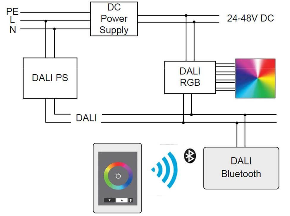 DALI Bluetooth Schnittstelle DALI Bluetooth Schnittstelle