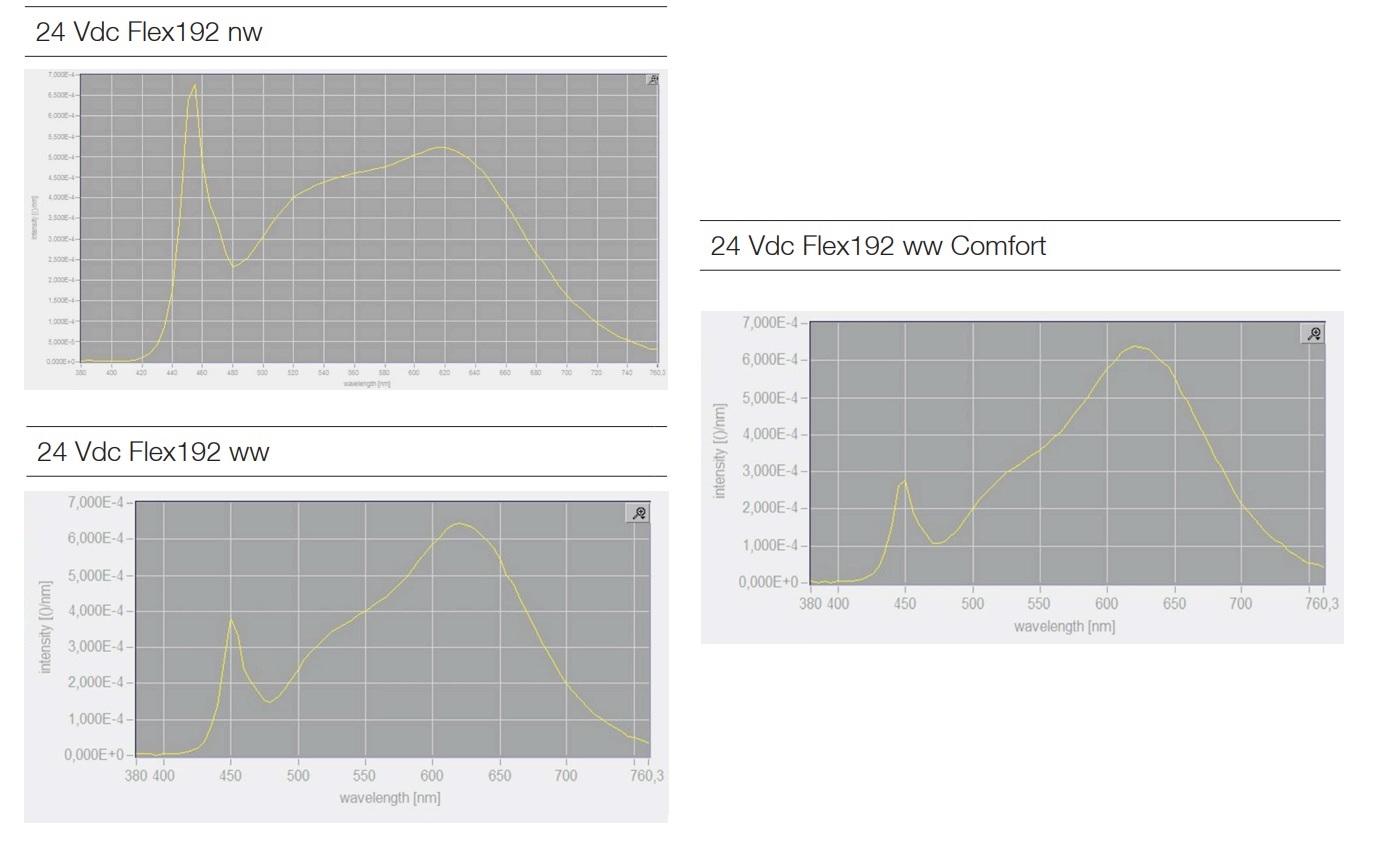 Highpower Stripe Spektrale Strahlungsverteilung