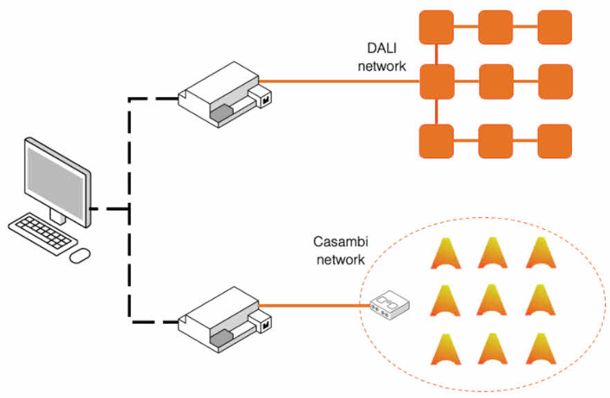 801570 DALI und Casambi together DALI Netzwerk mit Casambi Subnetz