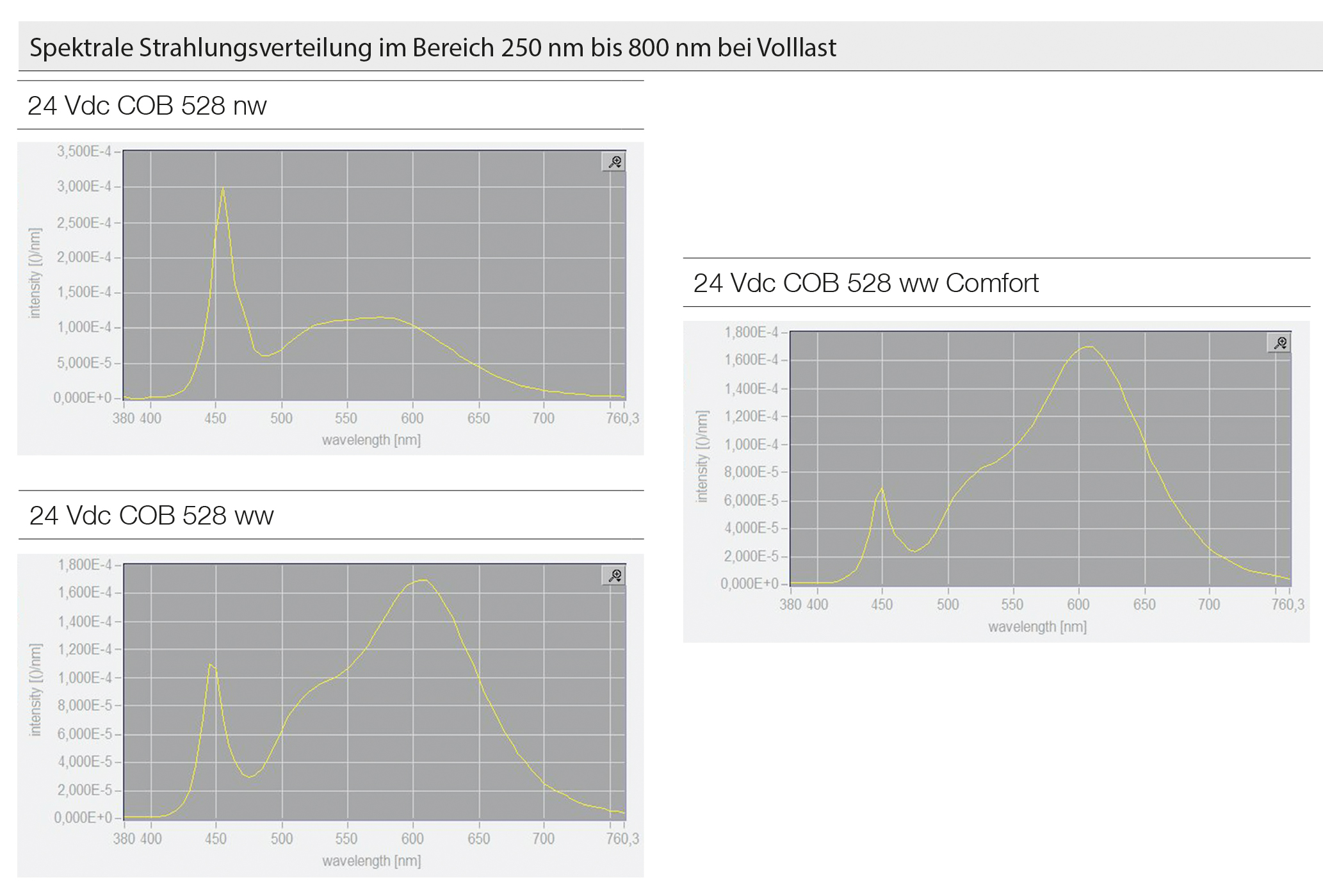 COB LED Stripe 24V 10W/m 528LEDs/m