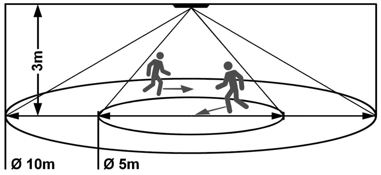 Erfassungsbereich (radial und tangential) des Casambi Bewegungsmelders 