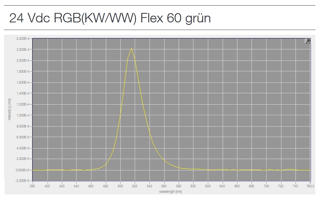 24V RGB Flex 60 Grün Schema LEDstreifen Farbe Grün
