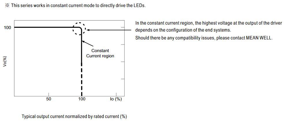 HLG-120H-C - Ausgangsstrom