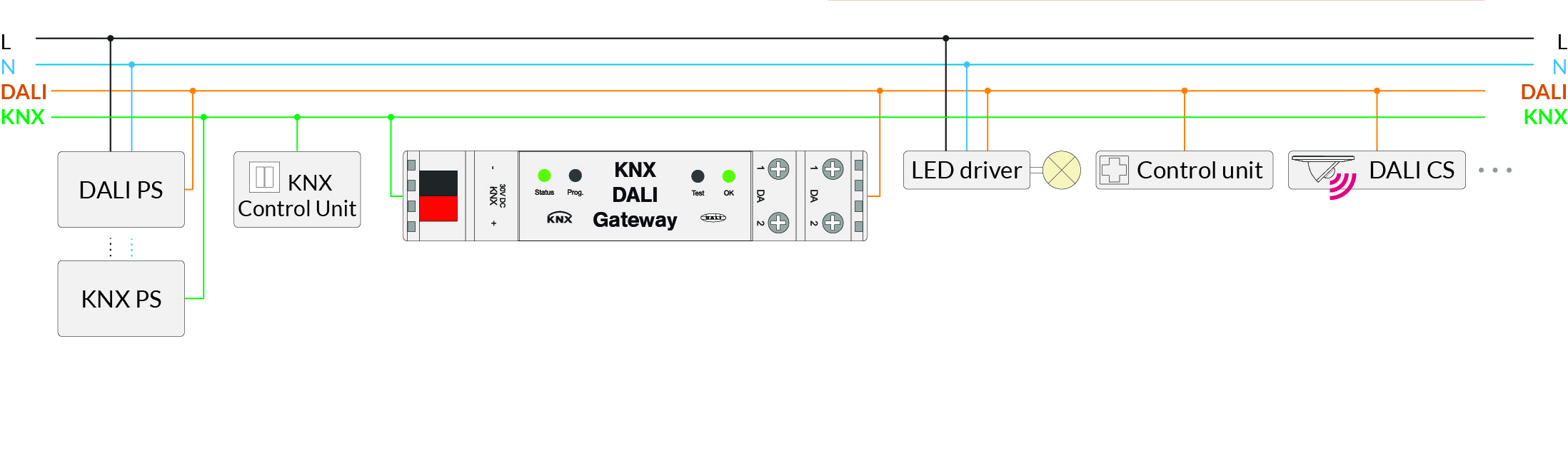 Lunatone KNX-DALI Gateway Multimasterfähig 
