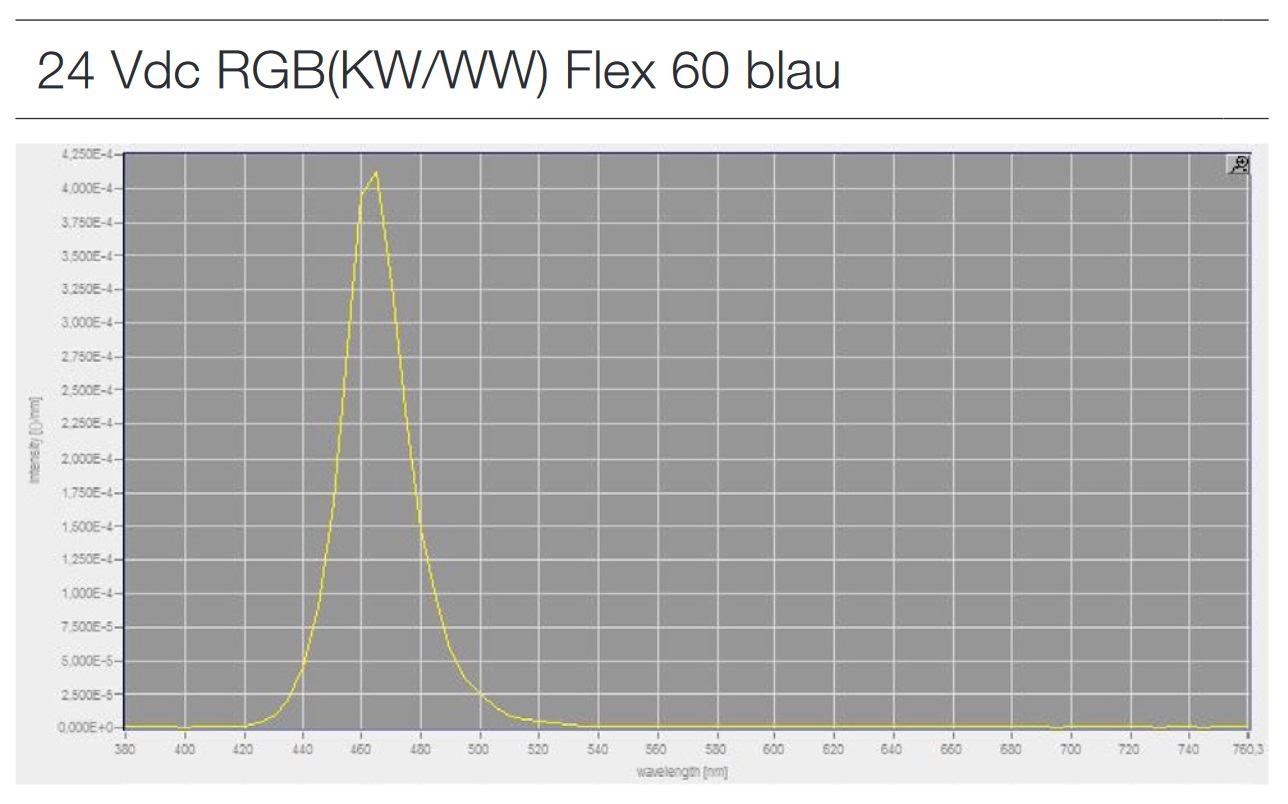 24V RGB Flex 60 Blau Schema LED Streifen Farbe Blau