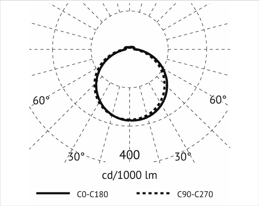 LED Wand- und Deckenanbauleuchten BLE