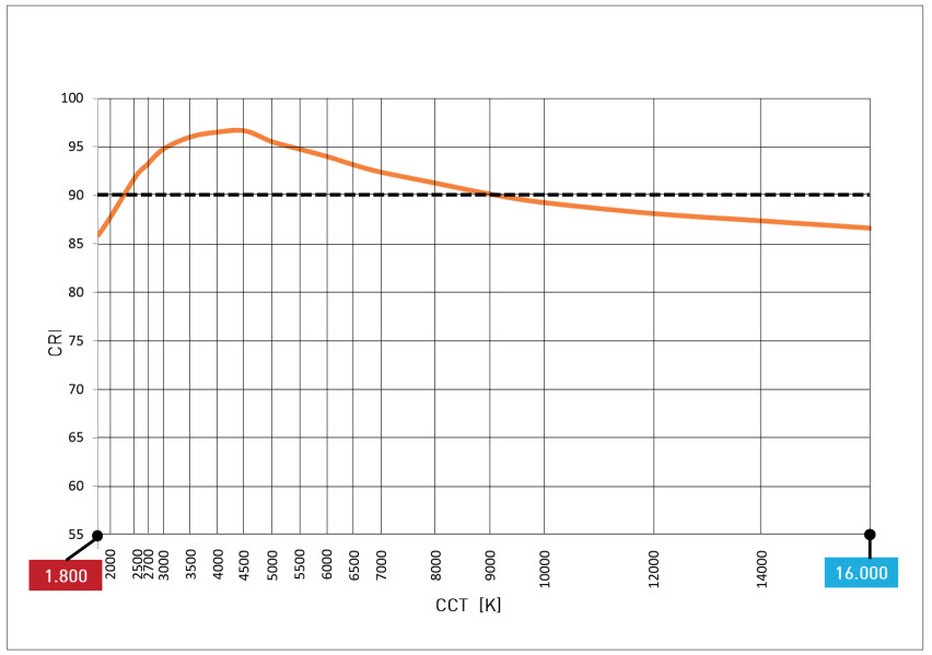 Lumitech PI-LED Flex Band CRI vs CCT
