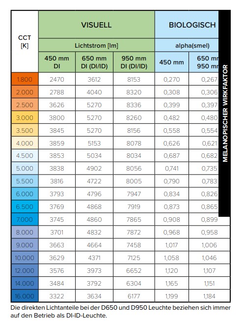 Melanopischer Wirkfaktor Melanopischer Wirkfaktor