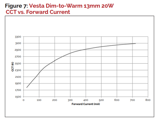 Large Downlight Linea 120 HV FD Dimmkurve Dim2warm-Chip Illuxtron