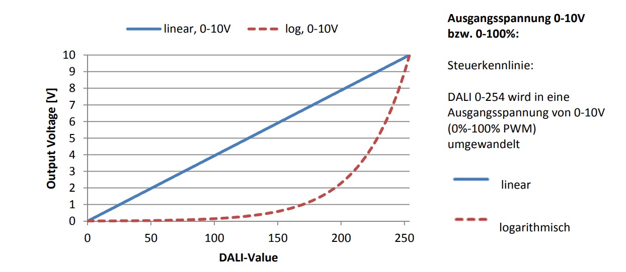Lunatone DALI RM8/16 – DALI interface 1–10 V / PWM with relay