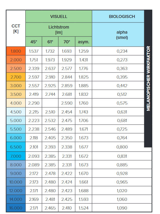 Lumen und Farbtemperatur K-View