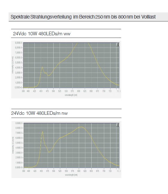  COB LED Stripe IP67 24Vdc 10W/m 480LEDs/m 5 m