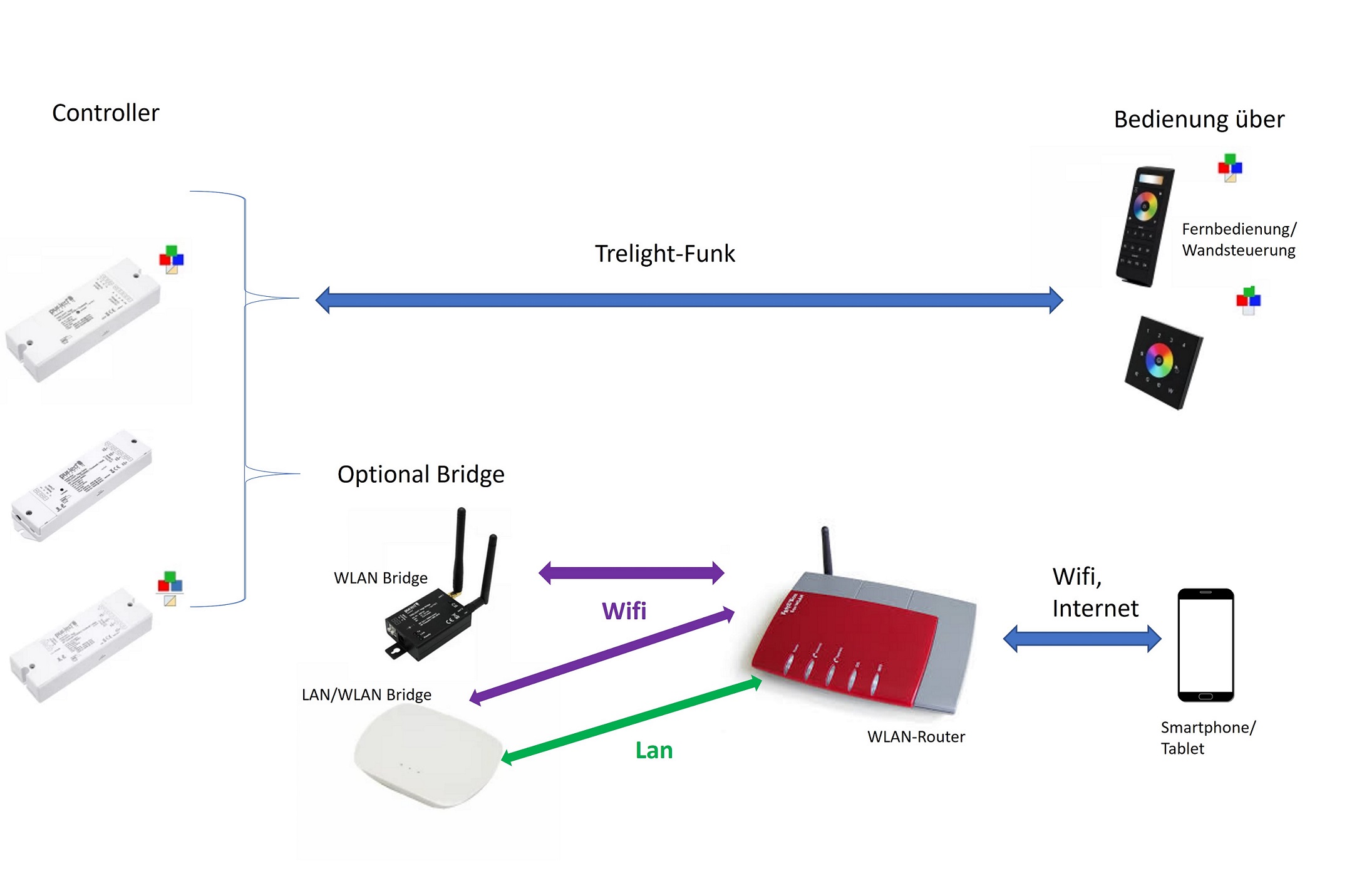LED TRELIGHT Vega Wireless Controller RGBW 4x5A TRELIGHT Vega Funk Controller RGBW 4x5A DIN Rail