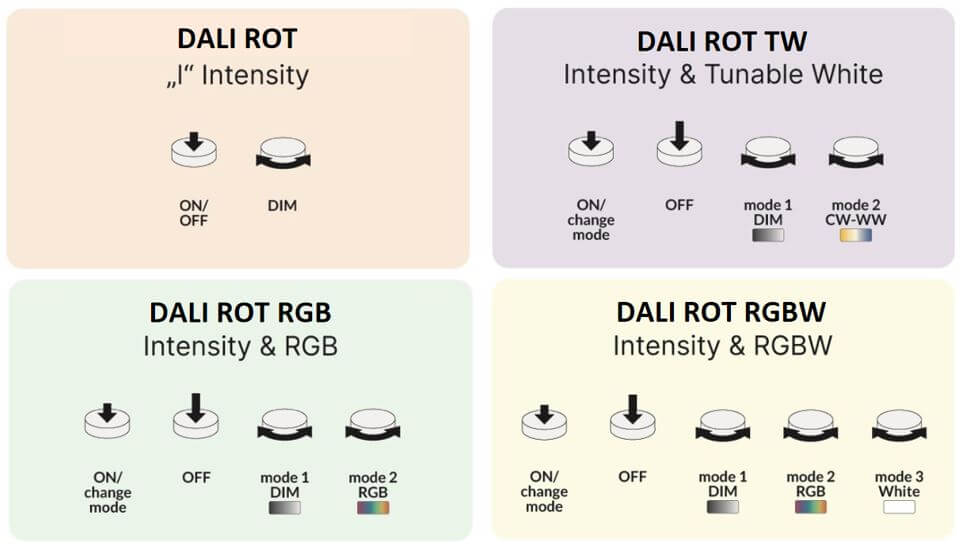 Verschiedene integrierte DALI Dimmfunktionen Verschiedene integrierte DALI Dimmfunktionen