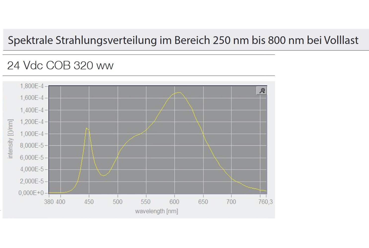 str_70532830-Spektrale Strahlungsverteilung COB LED Band 24Vdc 10W/m 320LEDs/m